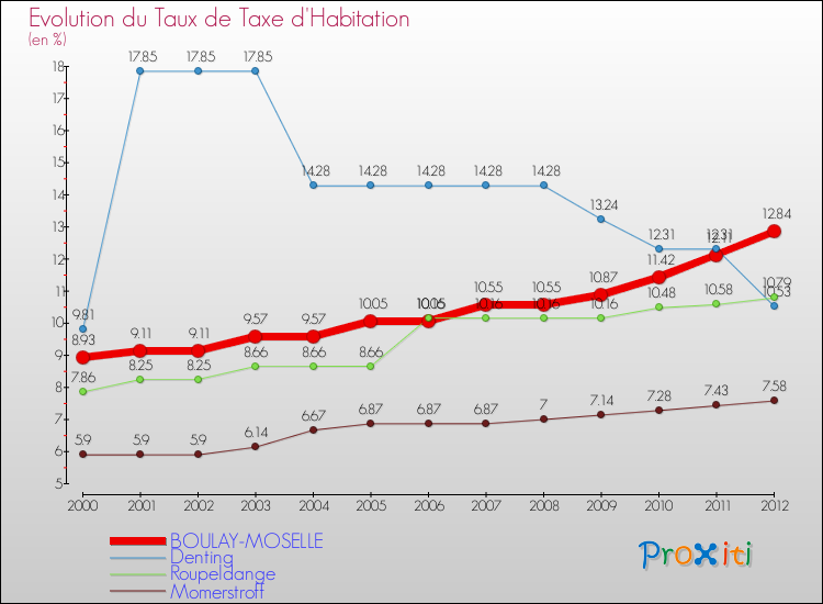 Evolution du taux de la taxe d'habitation pour BOULAY-MOSELLE et les communes proches Comparaison des taux de la taxe d'habitation pour BOULAY-MOSELLE et les communes voisines