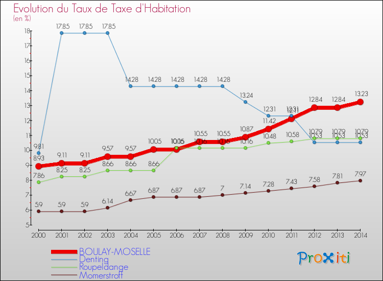 Evolution du taux de la taxe d'habitation pour BOULAY-MOSELLE et les communes proches de 2000 à 2014 Comparaison des taux de la taxe d'habitation pour BOULAY-MOSELLE et les communes voisines de 2000 à 2014