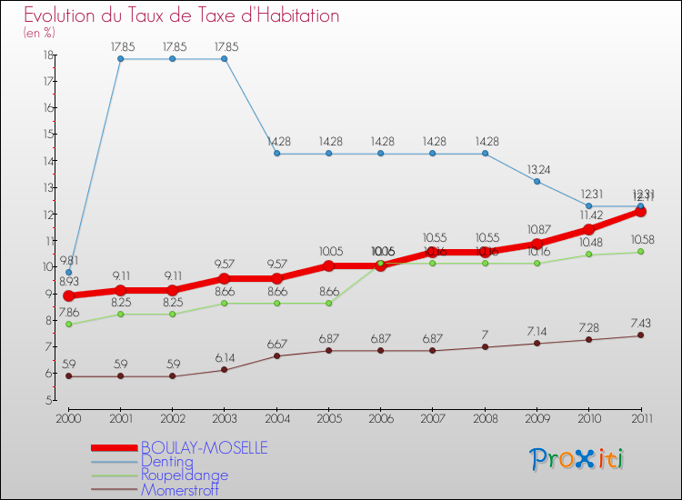 Evolution du taux de la taxe d'habitation pour BOULAY-MOSELLE et les communes proches Comparaison des taux de la taxe d'habitation pour BOULAY-MOSELLE et les communes voisines