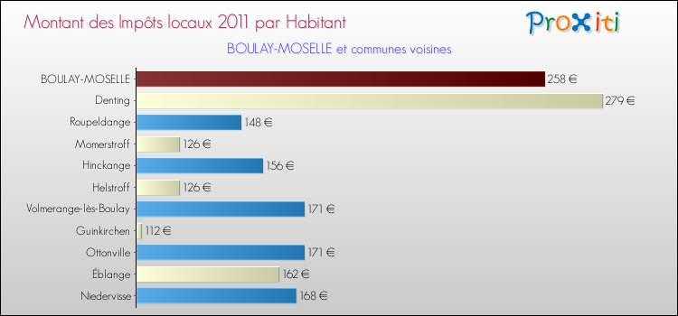 Montant des impôts locaux par Habitant pour BOULAY-MOSELLE et les communes proches Comparaison des impôts locaux par habitant pour BOULAY-MOSELLE et les communes voisines