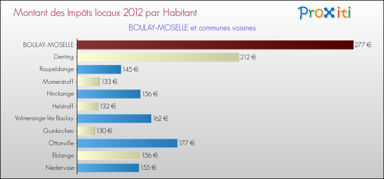 Montant des impôts locaux par Habitant pour BOULAY-MOSELLE et les communes proches Comparaison des impôts locaux par habitant pour BOULAY-MOSELLE et les communes voisines
