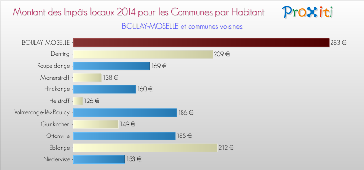 Montant des impôts locaux par Habitant pour BOULAY-MOSELLE et les communes proches en 2014 Comparaison des impôts locaux par habitant pour BOULAY-MOSELLE et les communes voisines en 2014