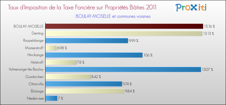 Taux d'imposition de la taxe foncière sur le bati 2011 pour BOULAY-MOSELLE et les communes proches Comparaison des taux d'imposition de la taxe foncière sur le bati 2011 pour BOULAY-MOSELLE et les communes voisines