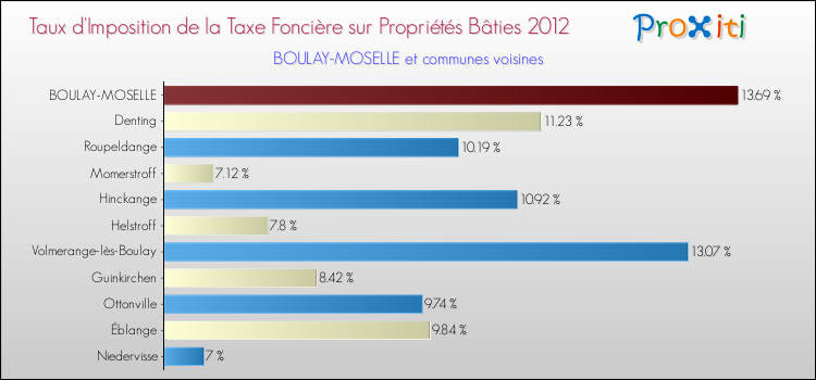 Taux d'imposition de la taxe foncière sur le bati 2012 pour BOULAY-MOSELLE et les communes proches Comparaison des taux d'imposition de la taxe foncière sur le bati 2012 pour BOULAY-MOSELLE et les communes voisines