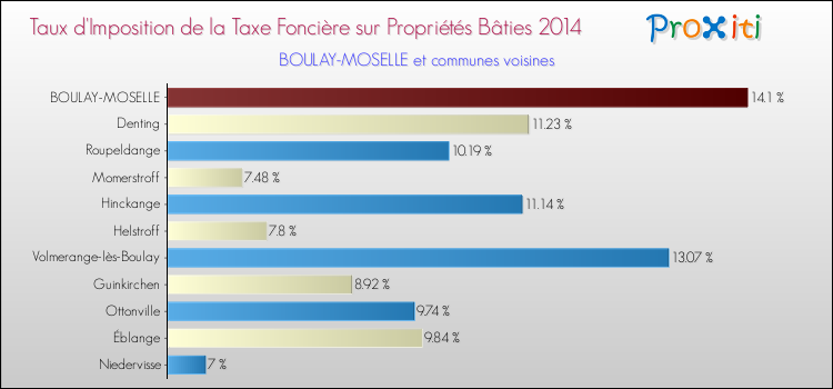 Taux d'imposition de la taxe foncière sur le bati 2014 pour BOULAY-MOSELLE et les communes proches Comparaison des taux d'imposition de la taxe foncière sur le bati 2014 pour BOULAY-MOSELLE et les communes voisines