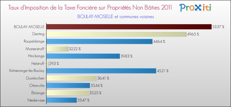 Taux d'imposition de la taxe foncière sur les immeubles et terrains non batis 2011 pour BOULAY-MOSELLE et les communes proches Comparaison des taux d'imposition de la taxe foncière sur les immeubles et terrains non batis 2011 pour BOULAY-MOSELLE et les communes voisines