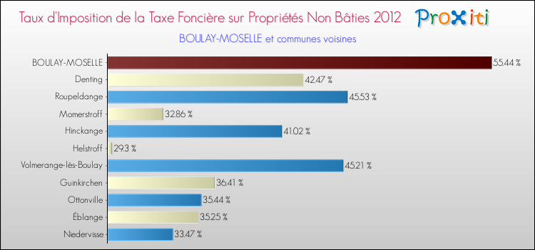 Taux d'imposition de la taxe foncière sur les immeubles et terrains non batis 2012 pour BOULAY-MOSELLE et les communes proches Comparaison des taux d'imposition de la taxe foncière sur les immeubles et terrains non batis 2012 pour BOULAY-MOSELLE et les communes voisines