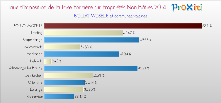 Taux d'imposition de la taxe foncière sur les immeubles et terrains non batis 2014 pour BOULAY-MOSELLE et les communes proches Comparaison des taux d'imposition de la taxe foncière sur les immeubles et terrains non batis 2014 pour BOULAY-MOSELLE et les communes voisines