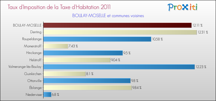 Taux d'imposition de la taxe d'habitation 2011 pour BOULAY-MOSELLE et les communes proches Comparaison des taux d'imposition de la taxe d'habitation 2011 pour BOULAY-MOSELLE et les communes voisines