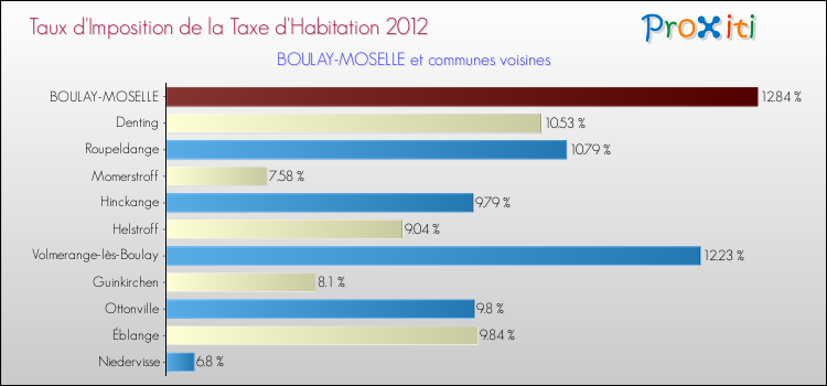 Taux d'imposition de la taxe d'habitation 2012 pour BOULAY-MOSELLE et les communes proches Comparaison des taux d'imposition de la taxe d'habitation 2012 pour BOULAY-MOSELLE et les communes voisines