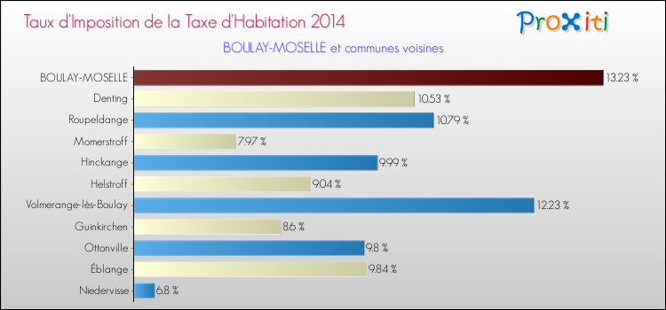 Taux d'imposition de la taxe d'habitation 2014 pour BOULAY-MOSELLE et les communes proches Comparaison des taux d'imposition de la taxe d'habitation 2014 pour BOULAY-MOSELLE et les communes voisines