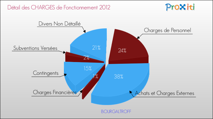 Décomposition des Charges de Fonctionnement 2012 de la commune de BOURGALTROFF Charges de Fonctionnement 2012 pour la commune de BOURGALTROFF