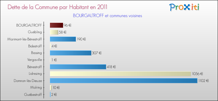 Dette par habitant de la commune en 2011 pour BOURGALTROFF et les communes proches Comparaison de la dette par habitant de la commune en 2011 pour BOURGALTROFF et les communes voisines