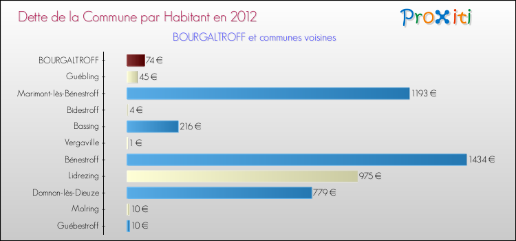 Dette par habitant de la commune en 2012 pour BOURGALTROFF et les communes proches Comparaison de la dette par habitant de la commune en 2012 pour BOURGALTROFF et les communes voisines