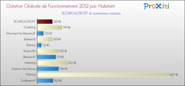 Montant des dotations globales de fonctionnement DGF par Habitant pour BOURGALTROFF et les communes proches Comparaison des des dotations globales de fonctionnement DGF par habitant pour BOURGALTROFF et les communes voisines