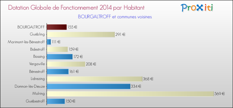 Montant des dotations globales de fonctionnement DGF par Habitant pour BOURGALTROFF et les communes proches en 2014. Comparaison des des dotations globales de fonctionnement DGF par habitant pour BOURGALTROFF et les communes voisines en 2014.