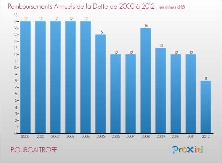 Evolution de l'annuité de la dette pour la commune de BOURGALTROFF de 2000 à 2012 Annuités de la dette pour BOURGALTROFF de 2000 à 2012