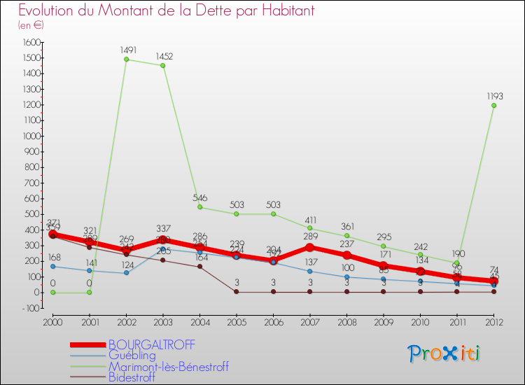 Evolution de la dette par habitant pour la commune de BOURGALTROFF et les communes proches de 2000 à 2012 Comparaison de la dette par habitant pour BOURGALTROFF et les communes voisines de 2000 à 2012