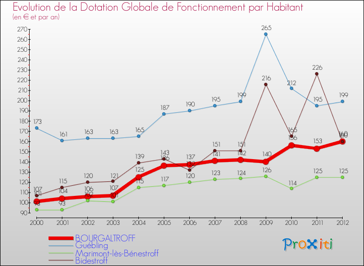 Evolution et montant de la dotation globale de fonctionnement par Habitant pour BOURGALTROFF et les communes proches Comparaison des dotations globales de fonctionnement par habitant pour BOURGALTROFF et les communes voisines