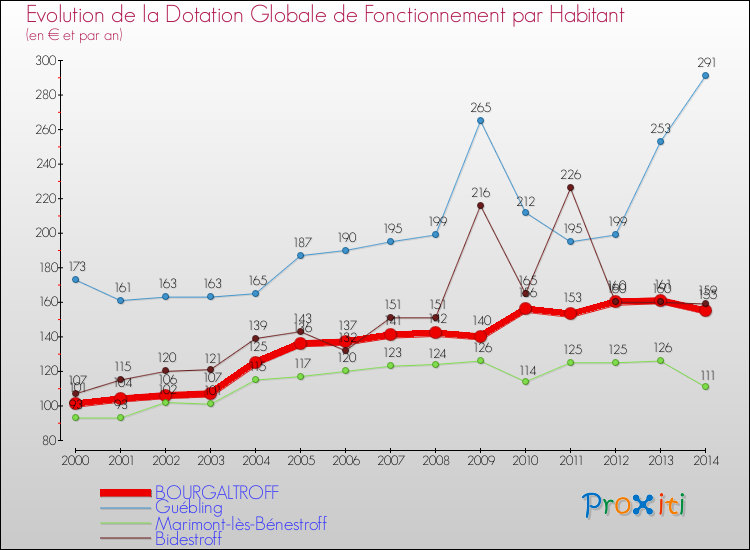Evolution et montant de la dotation globale de fonctionnement par Habitant pour BOURGALTROFF et les communes proches de 2000 à 2014. Comparaison des dotations globales de fonctionnement par habitant pour BOURGALTROFF et les communes voisines de 2000 à 2014.