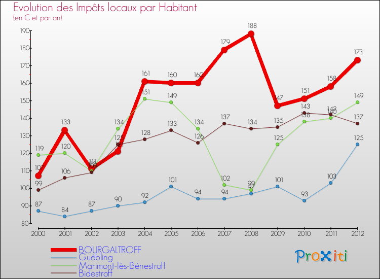 Evolution et montant des impôts locaux par Habitant pour BOURGALTROFF et les communes proches Comparaison des impôts locaux par habitant pour BOURGALTROFF et les communes voisines