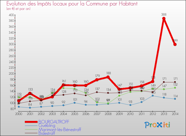 Evolution et montant des impôts locaux par Habitant pour BOURGALTROFF et les communes proches de 2000 à 2014 Comparaison des impôts locaux par habitant pour BOURGALTROFF et les communes voisines de 2000 à 2014