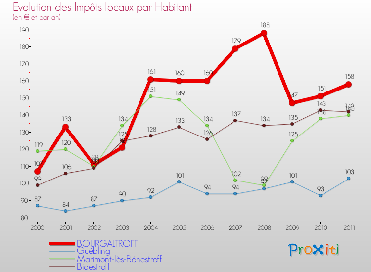 Evolution et montant des impôts locaux par Habitant pour BOURGALTROFF et les communes proches Comparaison des impôts locaux par habitant pour BOURGALTROFF et les communes voisines
