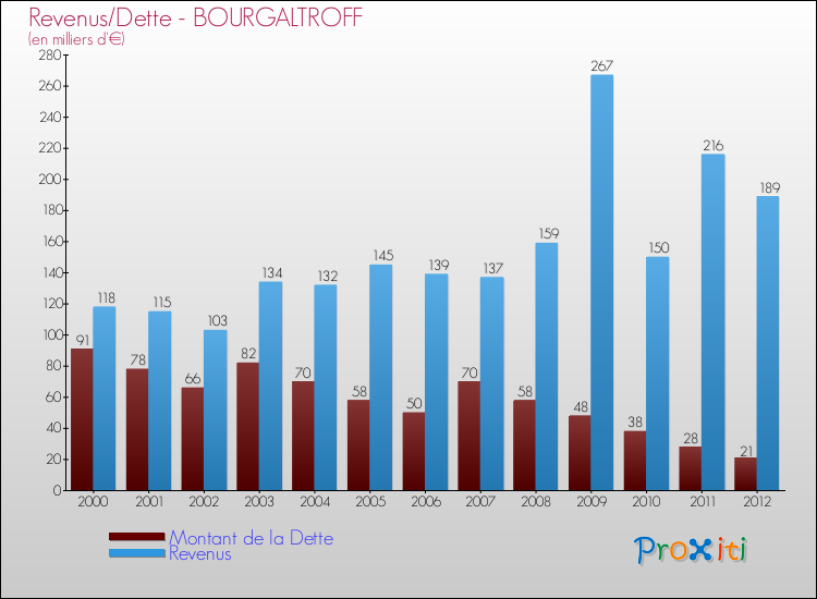 Evolution comparée de la dette et des revenus pour la commune de BOURGALTROFF de 2000 à 2012 Comparaison de la dette et des revenus pour BOURGALTROFF de 2000 à 2012