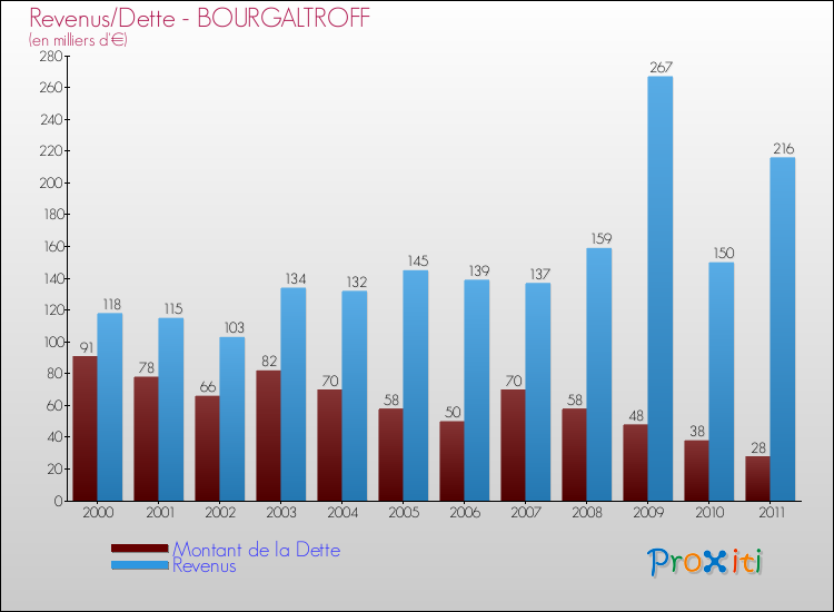 Evolution comparée de la dette et des revenus pour la commune de BOURGALTROFF de 2000 à 2011 Comparaison de la dette et des revenus pour BOURGALTROFF de 2000 à 2011