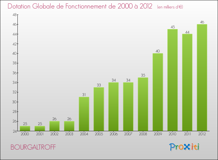 Evolution du montant de la Dotation Globale de Fonctionnement pour la commune de BOURGALTROFF de 2000 à 2012 Evolution du montant de la Dotation Globale de Fonctionnement pour BOURGALTROFF de 2000 à 2012