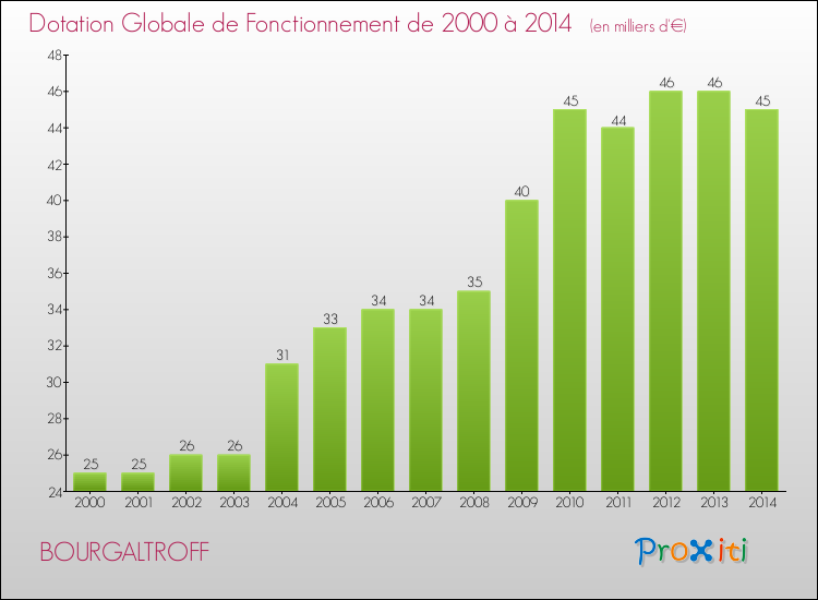 Evolution du montant de la Dotation Globale de Fonctionnement pour la commune de BOURGALTROFF de 2000 à 2014 Evolution du montant de la Dotation Globale de Fonctionnement pour BOURGALTROFF de 2000 à 2014