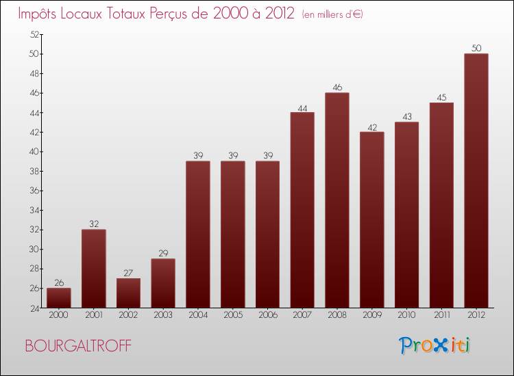 Evolution des Impôts Locaux pour la commune de BOURGALTROFF de 2000 à 2012 Evolution des Impôts Locaux pour BOURGALTROFF de 2000 à 2012