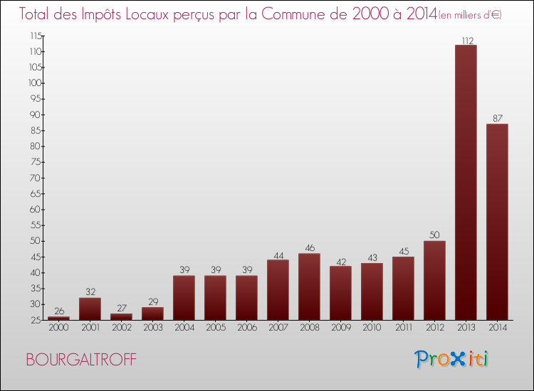 Evolution des Impôts Locaux pour la commune de BOURGALTROFF de 2000 à 2014 Evolution des Impôts Locaux pour BOURGALTROFF de 2000 à 2014