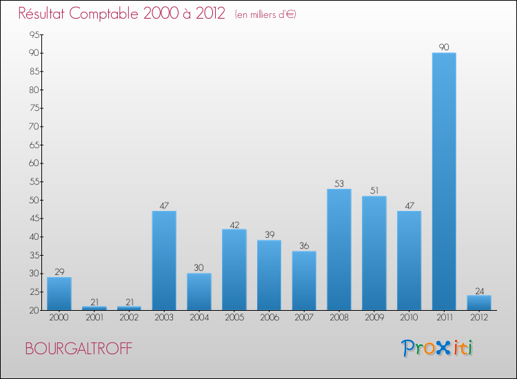 Evolution du résultat comptable pour la commune de BOURGALTROFF de 2000 à 2012 Evolution du résultat comptable pour BOURGALTROFF de 2000 à 2012