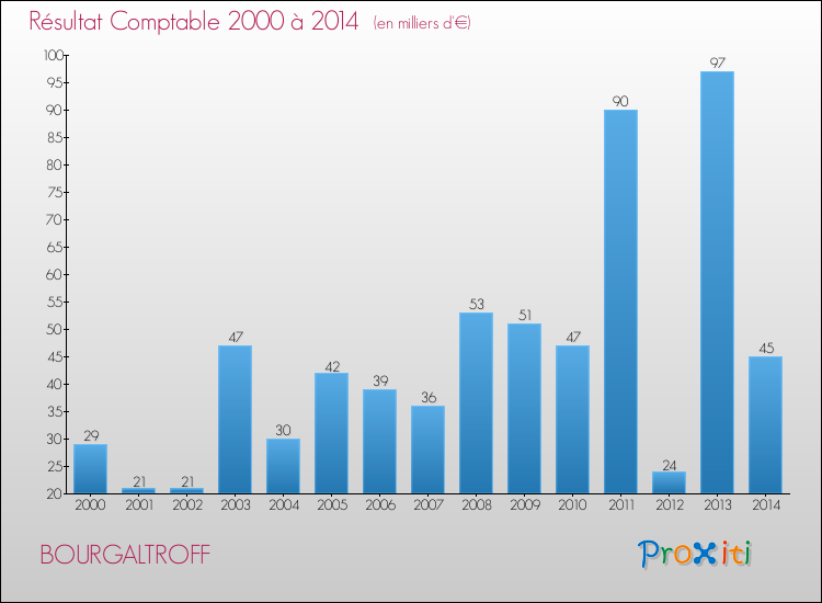 Evolution du résultat comptable pour la commune de BOURGALTROFF de 2000 à 2014 Evolution du résultat comptable pour BOURGALTROFF de 2000 à 2014