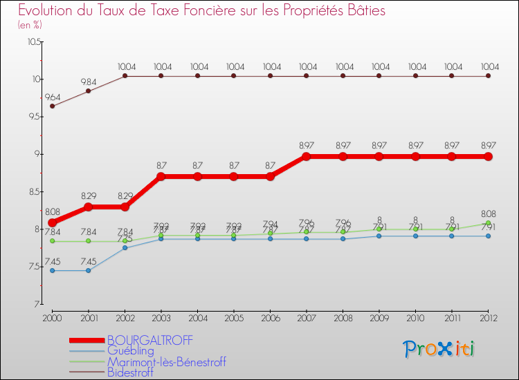 Evolution du taux de la taxe foncière sur le bati pour BOURGALTROFF et les communes proches de 2000 à 2012 Comparaison des taux de taxe foncière sur le bati pour BOURGALTROFF et les communes voisines de 2000 à 2012