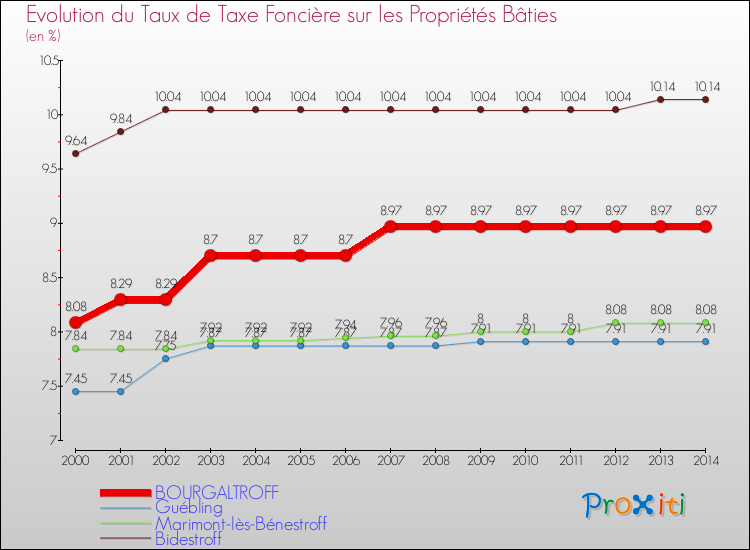 Evolution du taux de la taxe foncière sur le bati pour BOURGALTROFF et les communes proches de 2000 à 2014 Comparaison des taux de taxe foncière sur le bati pour BOURGALTROFF et les communes voisines de 2000 à 2014