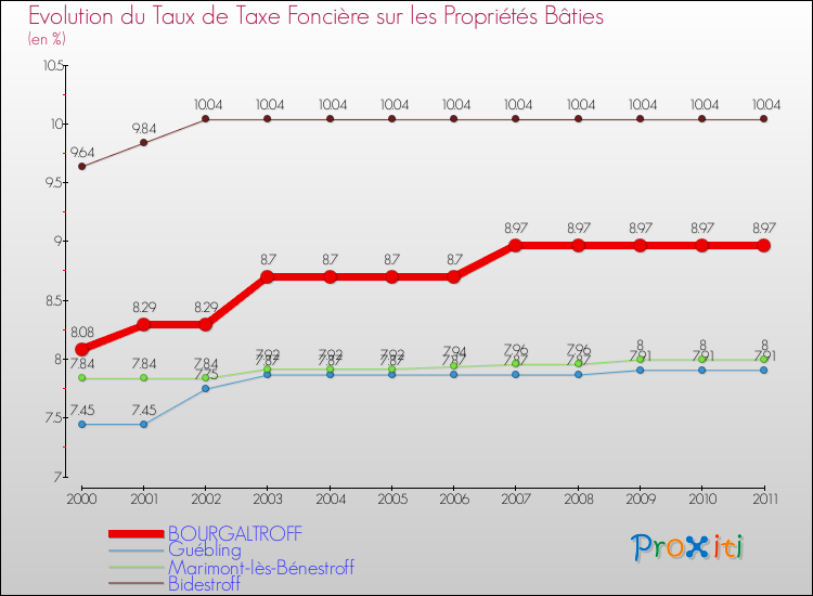 Evolution du taux de la taxe foncière sur le bati pour BOURGALTROFF et les communes proches Comparaison des taux de taxe foncière sur le bati pour BOURGALTROFF et les communes voisines
