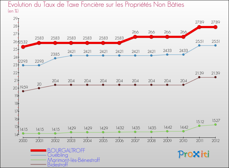 Evolution du taux de la taxe foncière sur les immeubles et terrains non batis pour BOURGALTROFF et les communes proches de 2000 à 2012 Comparaison des taux de la taxe foncière sur les immeubles et terrains non batis pour BOURGALTROFF et les communes voisines de 2000 à 2012