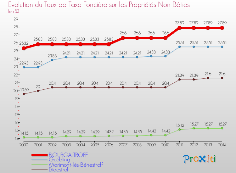 Evolution du taux de la taxe foncière sur les immeubles et terrains non batis pour BOURGALTROFF et les communes proches de 2000 à 2014 Comparaison des taux de la taxe foncière sur les immeubles et terrains non batis pour BOURGALTROFF et les communes voisines de 2000 à 2014