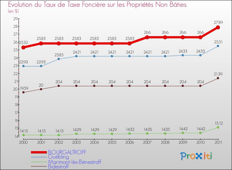 Evolution du taux de la taxe foncière sur les immeubles et terrains non batis pour BOURGALTROFF et les communes proches Comparaison des taux de la taxe foncière sur les immeubles et terrains non batis pour BOURGALTROFF et les communes voisines