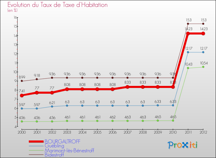Evolution du taux de la taxe d'habitation pour BOURGALTROFF et les communes proches Comparaison des taux de la taxe d'habitation pour BOURGALTROFF et les communes voisines