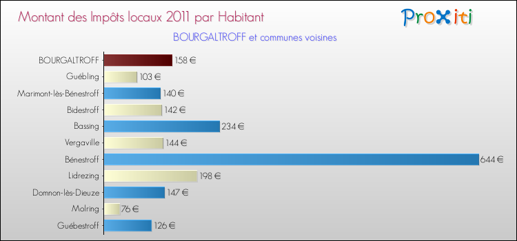 Montant des impôts locaux par Habitant pour BOURGALTROFF et les communes proches Comparaison des impôts locaux par habitant pour BOURGALTROFF et les communes voisines