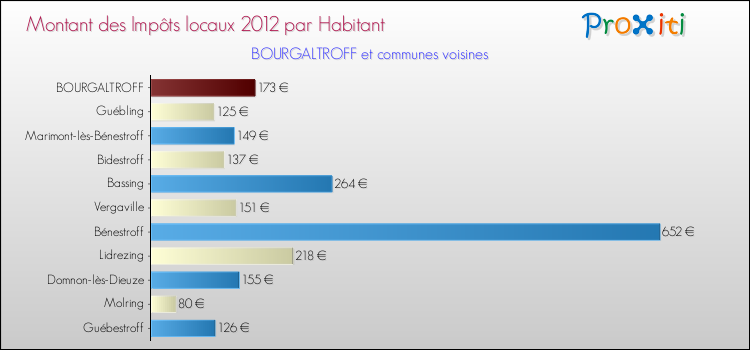 Montant des impôts locaux par Habitant pour BOURGALTROFF et les communes proches Comparaison des impôts locaux par habitant pour BOURGALTROFF et les communes voisines