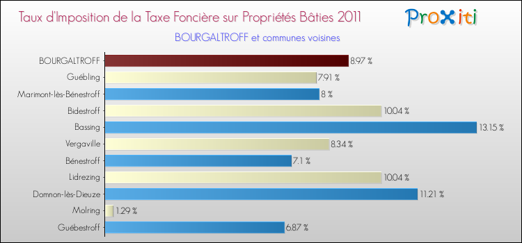 Taux d'imposition de la taxe foncière sur le bati 2011 pour BOURGALTROFF et les communes proches Comparaison des taux d'imposition de la taxe foncière sur le bati 2011 pour BOURGALTROFF et les communes voisines