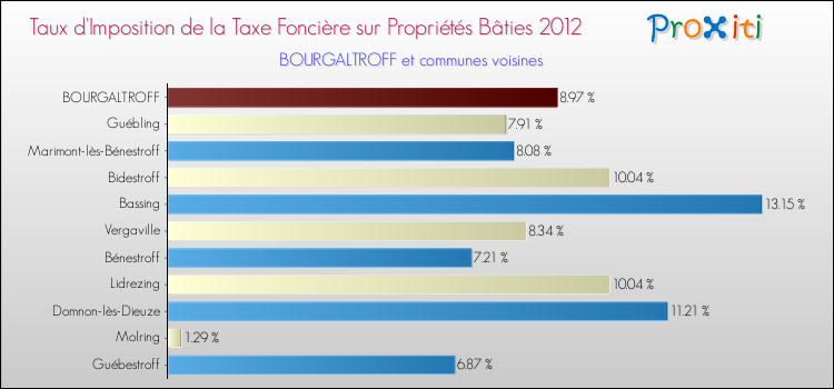 Taux d'imposition de la taxe foncière sur le bati 2012 pour BOURGALTROFF et les communes proches Comparaison des taux d'imposition de la taxe foncière sur le bati 2012 pour BOURGALTROFF et les communes voisines