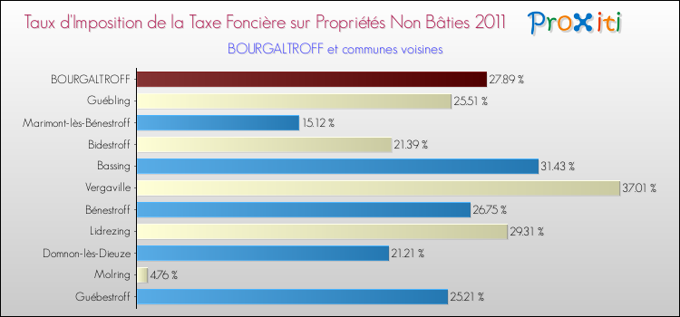 Taux d'imposition de la taxe foncière sur les immeubles et terrains non batis 2011 pour BOURGALTROFF et les communes proches Comparaison des taux d'imposition de la taxe foncière sur les immeubles et terrains non batis 2011 pour BOURGALTROFF et les communes voisines