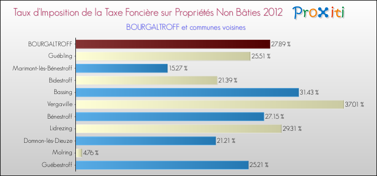 Taux d'imposition de la taxe foncière sur les immeubles et terrains non batis 2012 pour BOURGALTROFF et les communes proches Comparaison des taux d'imposition de la taxe foncière sur les immeubles et terrains non batis 2012 pour BOURGALTROFF et les communes voisines