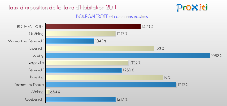 Taux d'imposition de la taxe d'habitation 2011 pour BOURGALTROFF et les communes proches Comparaison des taux d'imposition de la taxe d'habitation 2011 pour BOURGALTROFF et les communes voisines