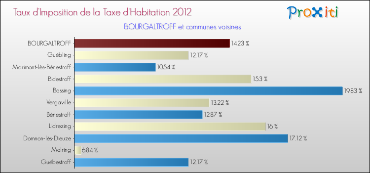 Taux d'imposition de la taxe d'habitation 2012 pour BOURGALTROFF et les communes proches Comparaison des taux d'imposition de la taxe d'habitation 2012 pour BOURGALTROFF et les communes voisines